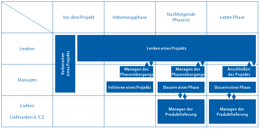 Prince2