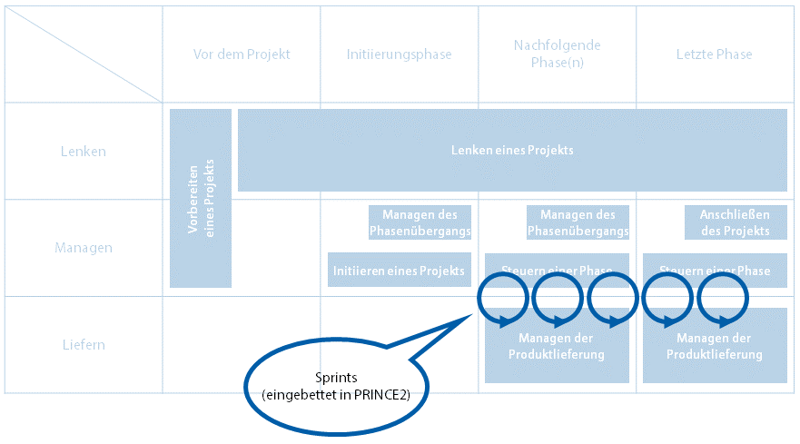 Prince2Agile