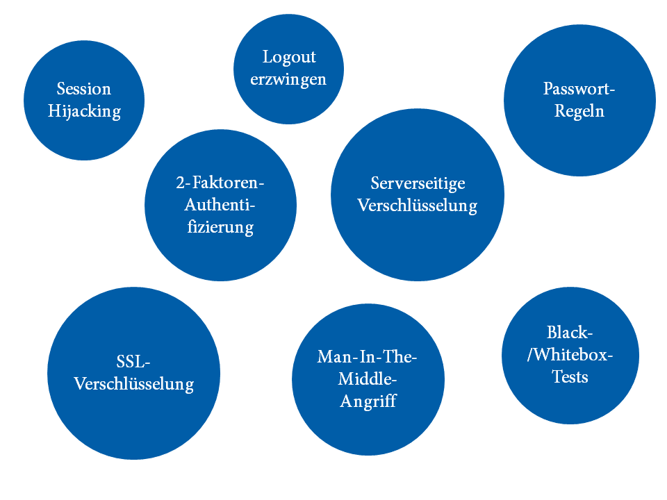 Informationssicherheit